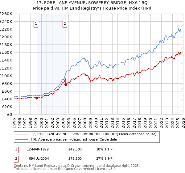 17, FORE LANE AVENUE, SOWERBY BRIDGE, HX6 1BQ: Price paid vs HM Land Registry's House Price Index