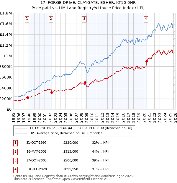 17, FORGE DRIVE, CLAYGATE, ESHER, KT10 0HR: Price paid vs HM Land Registry's House Price Index