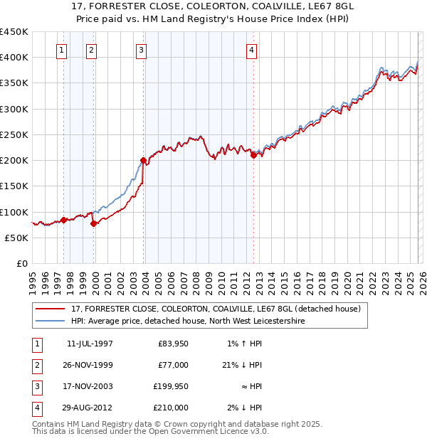 17, FORRESTER CLOSE, COLEORTON, COALVILLE, LE67 8GL: Price paid vs HM Land Registry's House Price Index
