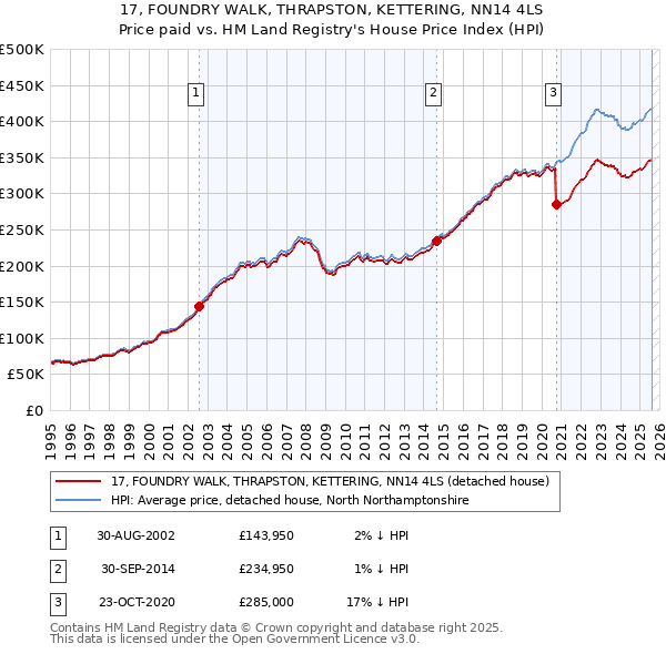 17, FOUNDRY WALK, THRAPSTON, KETTERING, NN14 4LS: Price paid vs HM Land Registry's House Price Index