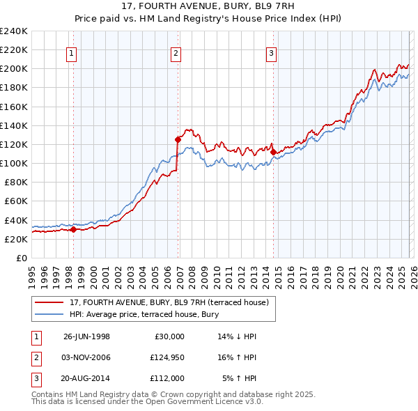 17, FOURTH AVENUE, BURY, BL9 7RH: Price paid vs HM Land Registry's House Price Index