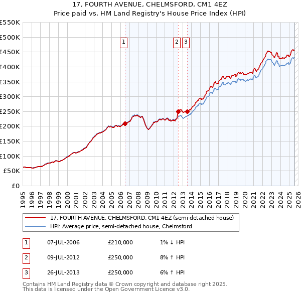 17, FOURTH AVENUE, CHELMSFORD, CM1 4EZ: Price paid vs HM Land Registry's House Price Index