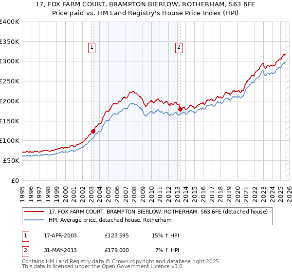 17, FOX FARM COURT, BRAMPTON BIERLOW, ROTHERHAM, S63 6FE: Price paid vs HM Land Registry's House Price Index