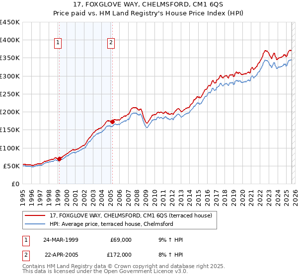 17, FOXGLOVE WAY, CHELMSFORD, CM1 6QS: Price paid vs HM Land Registry's House Price Index