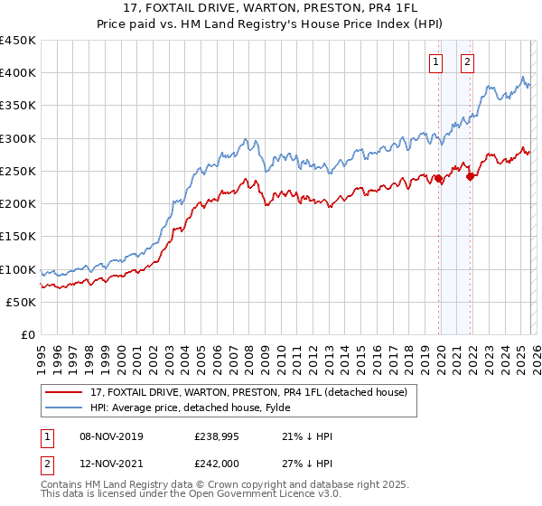 17, FOXTAIL DRIVE, WARTON, PRESTON, PR4 1FL: Price paid vs HM Land Registry's House Price Index