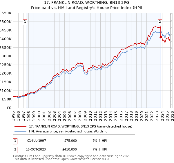 17, FRANKLIN ROAD, WORTHING, BN13 2PG: Price paid vs HM Land Registry's House Price Index