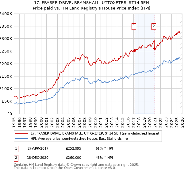 17, FRASER DRIVE, BRAMSHALL, UTTOXETER, ST14 5EH: Price paid vs HM Land Registry's House Price Index