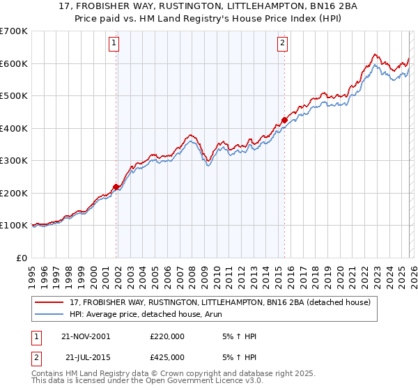 17, FROBISHER WAY, RUSTINGTON, LITTLEHAMPTON, BN16 2BA: Price paid vs HM Land Registry's House Price Index