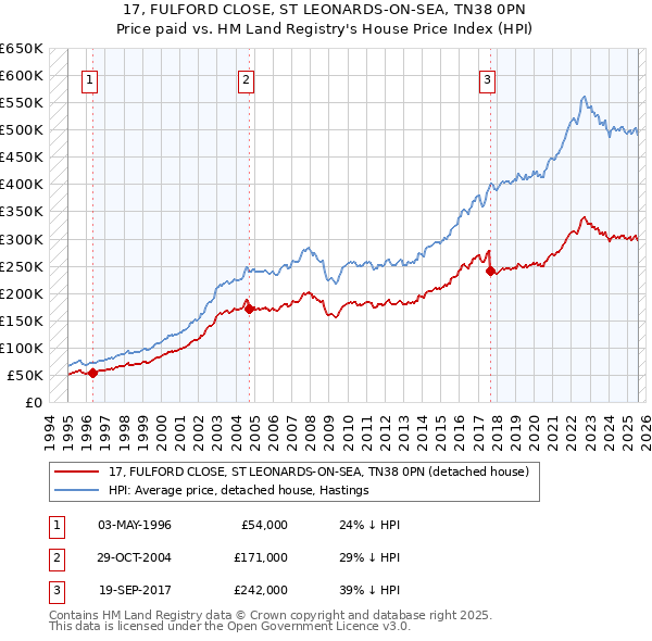 17, FULFORD CLOSE, ST LEONARDS-ON-SEA, TN38 0PN: Price paid vs HM Land Registry's House Price Index
