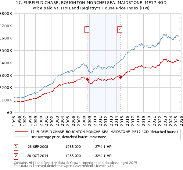 17, FURFIELD CHASE, BOUGHTON MONCHELSEA, MAIDSTONE, ME17 4GD: Price paid vs HM Land Registry's House Price Index