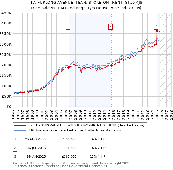 17, FURLONG AVENUE, TEAN, STOKE-ON-TRENT, ST10 4JS: Price paid vs HM Land Registry's House Price Index