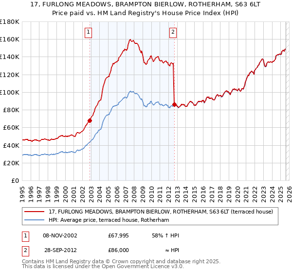 17, FURLONG MEADOWS, BRAMPTON BIERLOW, ROTHERHAM, S63 6LT: Price paid vs HM Land Registry's House Price Index