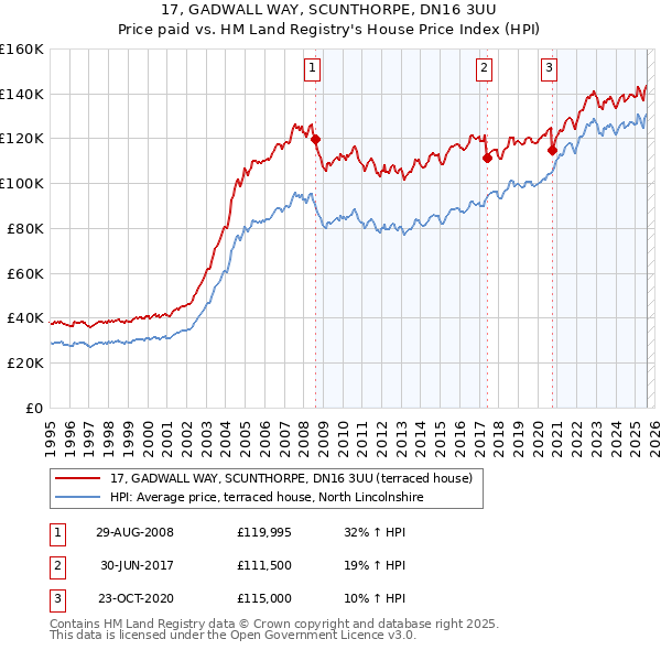 17, GADWALL WAY, SCUNTHORPE, DN16 3UU: Price paid vs HM Land Registry's House Price Index
