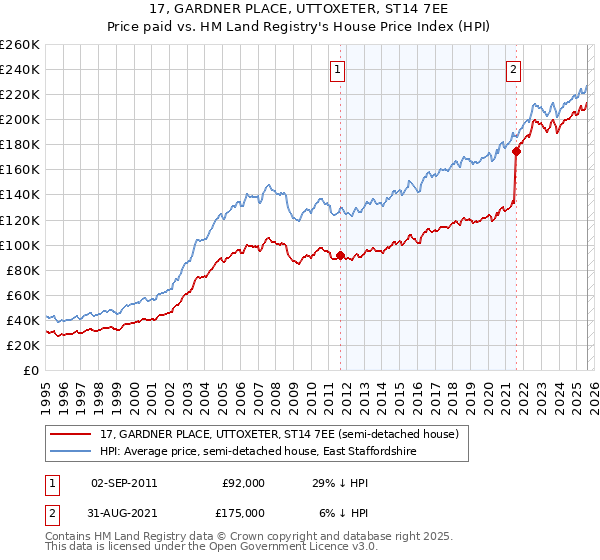 17, GARDNER PLACE, UTTOXETER, ST14 7EE: Price paid vs HM Land Registry's House Price Index