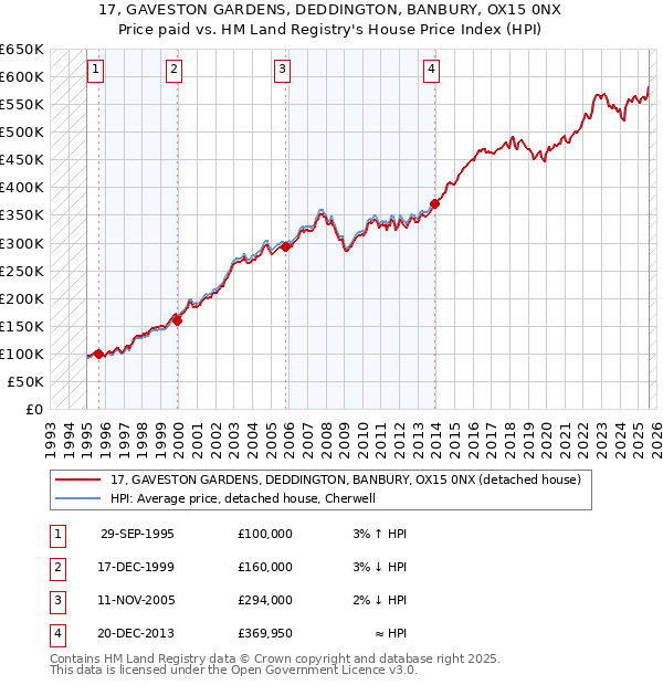 17, GAVESTON GARDENS, DEDDINGTON, BANBURY, OX15 0NX: Price paid vs HM Land Registry's House Price Index