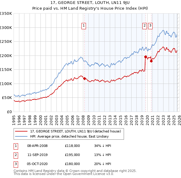 17, GEORGE STREET, LOUTH, LN11 9JU: Price paid vs HM Land Registry's House Price Index