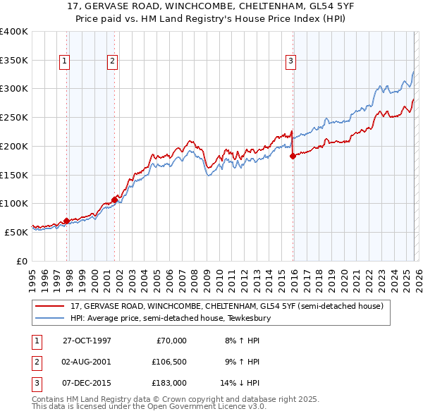 17, GERVASE ROAD, WINCHCOMBE, CHELTENHAM, GL54 5YF: Price paid vs HM Land Registry's House Price Index