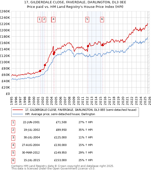 17, GILDERDALE CLOSE, FAVERDALE, DARLINGTON, DL3 0EE: Price paid vs HM Land Registry's House Price Index