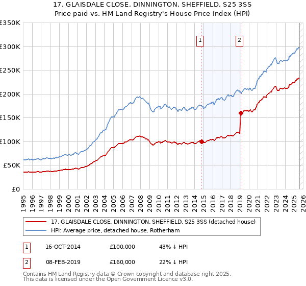 17, GLAISDALE CLOSE, DINNINGTON, SHEFFIELD, S25 3SS: Price paid vs HM Land Registry's House Price Index