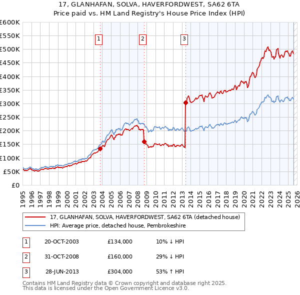 17, GLANHAFAN, SOLVA, HAVERFORDWEST, SA62 6TA: Price paid vs HM Land Registry's House Price Index