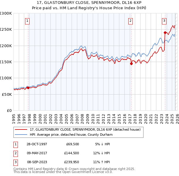 17, GLASTONBURY CLOSE, SPENNYMOOR, DL16 6XP: Price paid vs HM Land Registry's House Price Index
