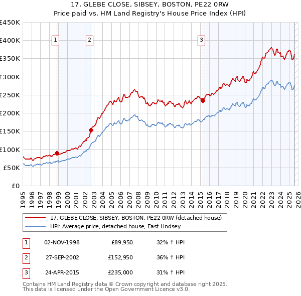 17, GLEBE CLOSE, SIBSEY, BOSTON, PE22 0RW: Price paid vs HM Land Registry's House Price Index