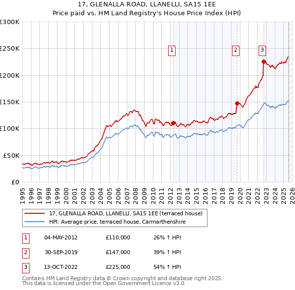 17, GLENALLA ROAD, LLANELLI, SA15 1EE: Price paid vs HM Land Registry's House Price Index