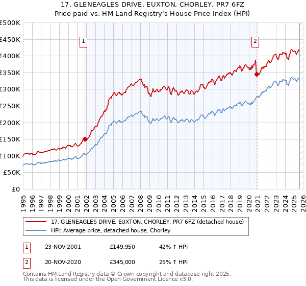 17, GLENEAGLES DRIVE, EUXTON, CHORLEY, PR7 6FZ: Price paid vs HM Land Registry's House Price Index