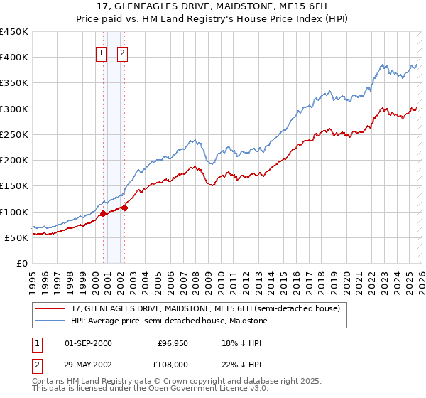 17, GLENEAGLES DRIVE, MAIDSTONE, ME15 6FH: Price paid vs HM Land Registry's House Price Index
