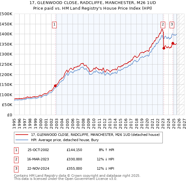 17, GLENWOOD CLOSE, RADCLIFFE, MANCHESTER, M26 1UD: Price paid vs HM Land Registry's House Price Index