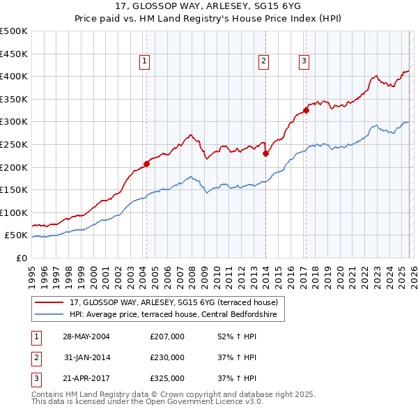 17, GLOSSOP WAY, ARLESEY, SG15 6YG: Price paid vs HM Land Registry's House Price Index