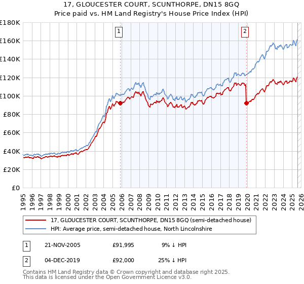 17, GLOUCESTER COURT, SCUNTHORPE, DN15 8GQ: Price paid vs HM Land Registry's House Price Index