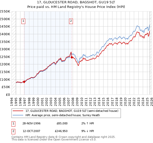 17, GLOUCESTER ROAD, BAGSHOT, GU19 5LT: Price paid vs HM Land Registry's House Price Index