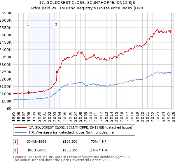 17, GOLDCREST CLOSE, SCUNTHORPE, DN15 8JB: Price paid vs HM Land Registry's House Price Index