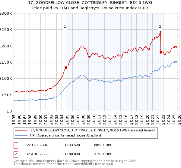 17, GOODFELLOW CLOSE, COTTINGLEY, BINGLEY, BD16 1WG: Price paid vs HM Land Registry's House Price Index