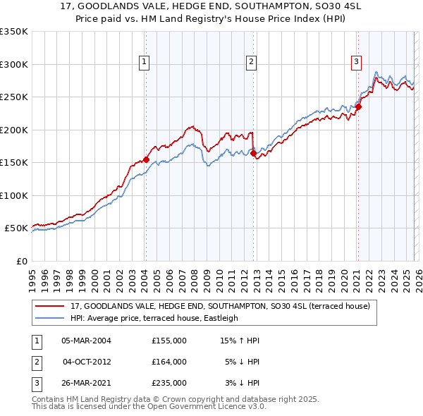 17, GOODLANDS VALE, HEDGE END, SOUTHAMPTON, SO30 4SL: Price paid vs HM Land Registry's House Price Index