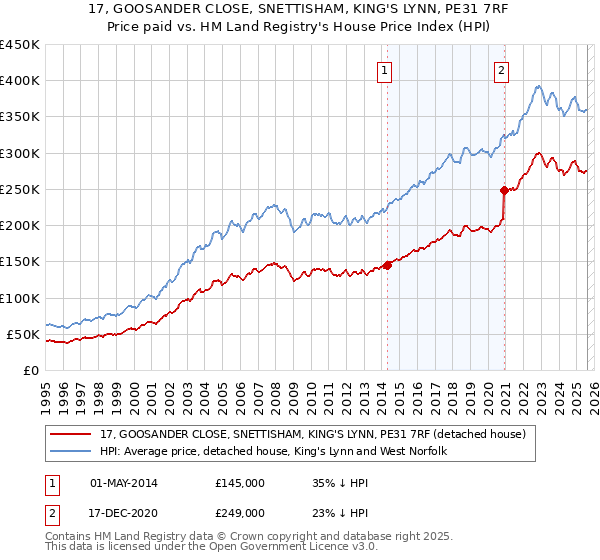 17, GOOSANDER CLOSE, SNETTISHAM, KING'S LYNN, PE31 7RF: Price paid vs HM Land Registry's House Price Index