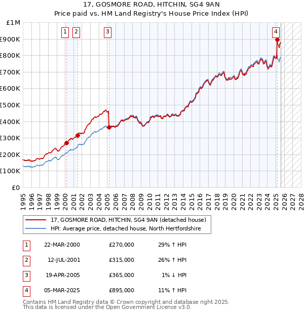 17, GOSMORE ROAD, HITCHIN, SG4 9AN: Price paid vs HM Land Registry's House Price Index