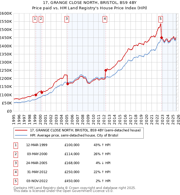 17, GRANGE CLOSE NORTH, BRISTOL, BS9 4BY: Price paid vs HM Land Registry's House Price Index
