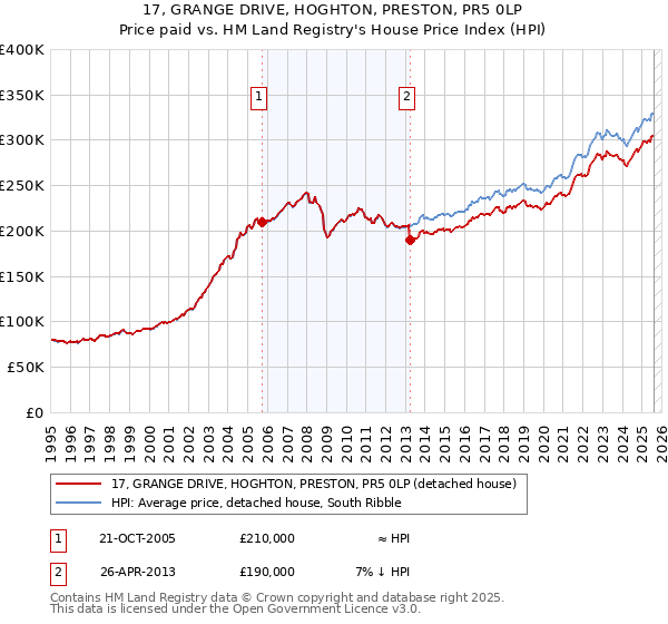 17, GRANGE DRIVE, HOGHTON, PRESTON, PR5 0LP: Price paid vs HM Land Registry's House Price Index