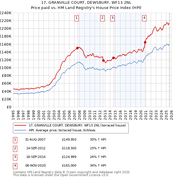 17, GRANVILLE COURT, DEWSBURY, WF13 2NL: Price paid vs HM Land Registry's House Price Index