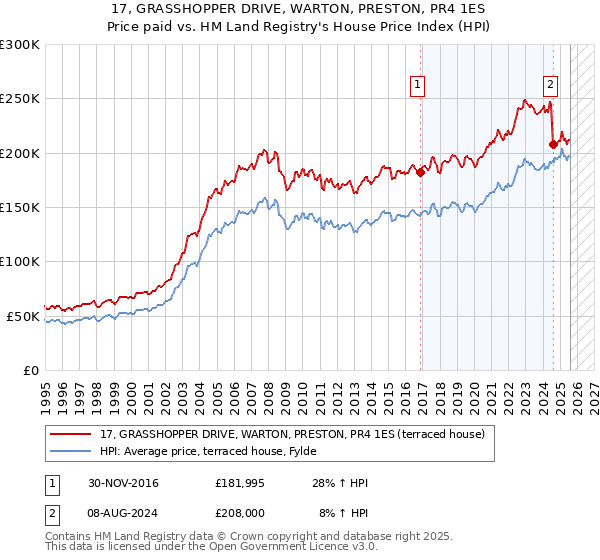 17, GRASSHOPPER DRIVE, WARTON, PRESTON, PR4 1ES: Price paid vs HM Land Registry's House Price Index