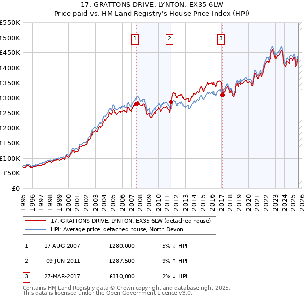 17, GRATTONS DRIVE, LYNTON, EX35 6LW: Price paid vs HM Land Registry's House Price Index