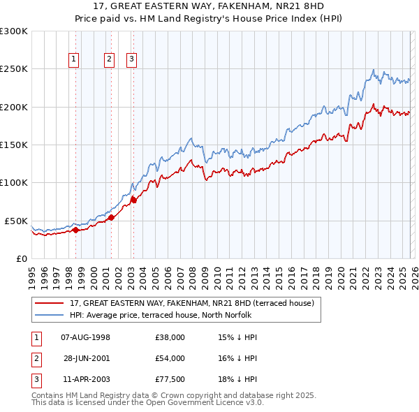 17, GREAT EASTERN WAY, FAKENHAM, NR21 8HD: Price paid vs HM Land Registry's House Price Index