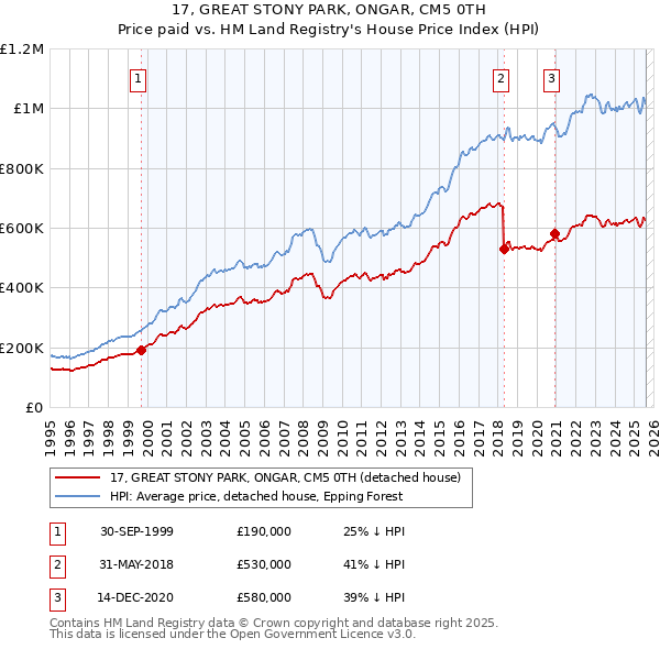 17, GREAT STONY PARK, ONGAR, CM5 0TH: Price paid vs HM Land Registry's House Price Index