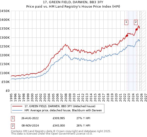 17, GREEN FIELD, DARWEN, BB3 3FY: Price paid vs HM Land Registry's House Price Index