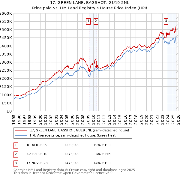 17, GREEN LANE, BAGSHOT, GU19 5NL: Price paid vs HM Land Registry's House Price Index