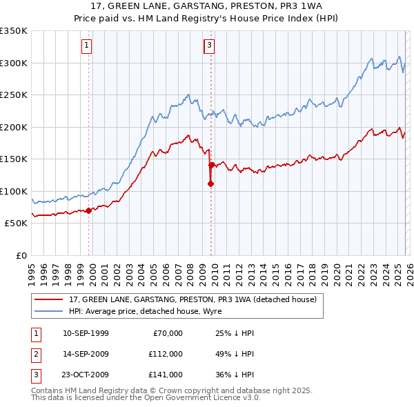 17, GREEN LANE, GARSTANG, PRESTON, PR3 1WA: Price paid vs HM Land Registry's House Price Index