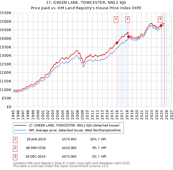 17, GREEN LANE, TOWCESTER, NN12 6JG: Price paid vs HM Land Registry's House Price Index
