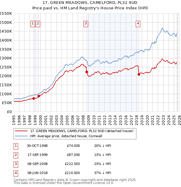 17, GREEN MEADOWS, CAMELFORD, PL32 9UD: Price paid vs HM Land Registry's House Price Index